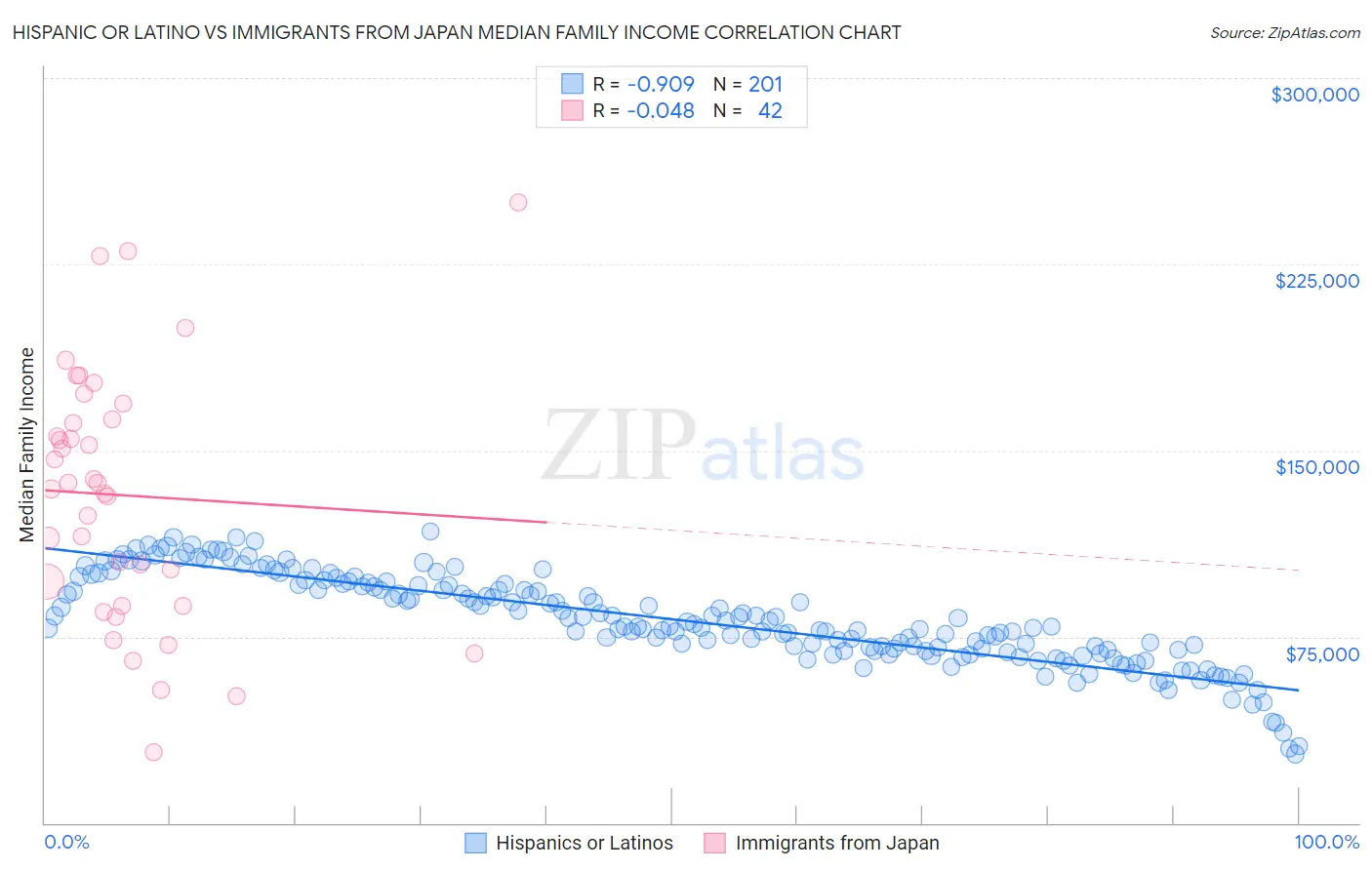 Hispanic or Latino vs Immigrants from Japan Median Family Income