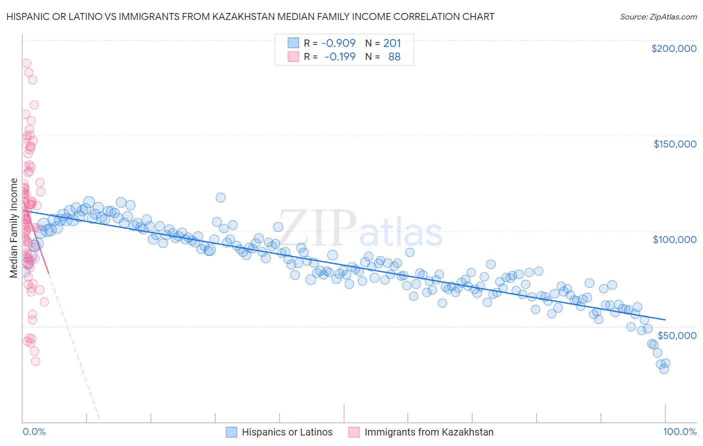 Hispanic or Latino vs Immigrants from Kazakhstan Median Family Income