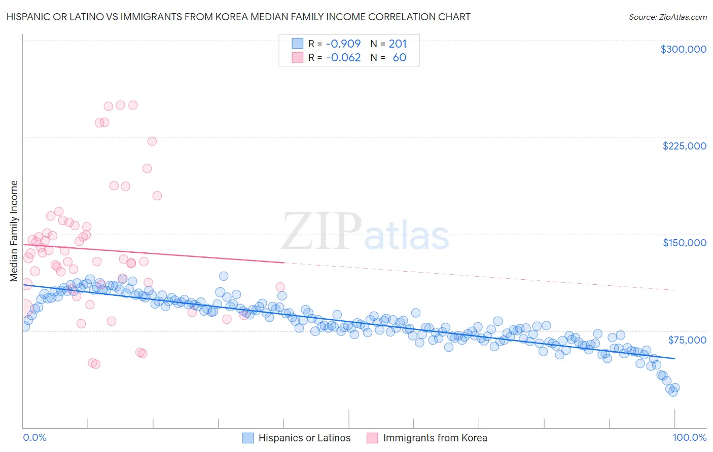 Hispanic or Latino vs Immigrants from Korea Median Family Income