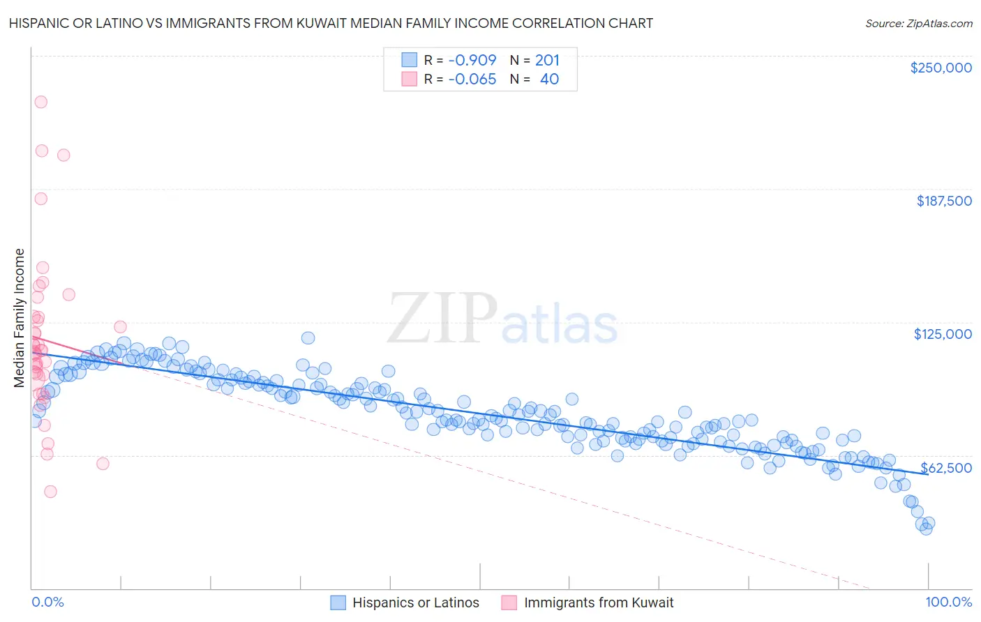 Hispanic or Latino vs Immigrants from Kuwait Median Family Income