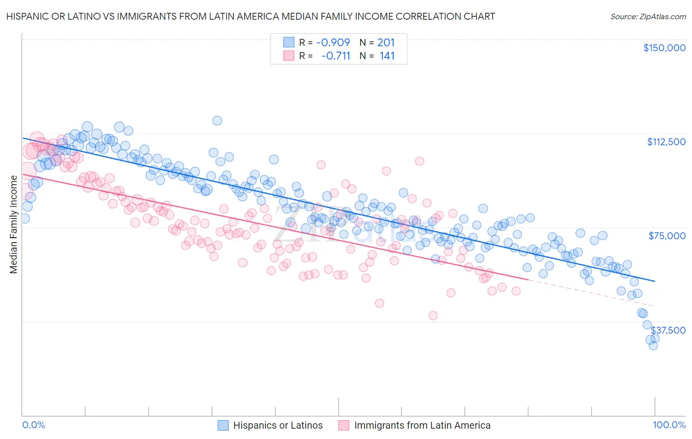 Hispanic or Latino vs Immigrants from Latin America Median Family Income