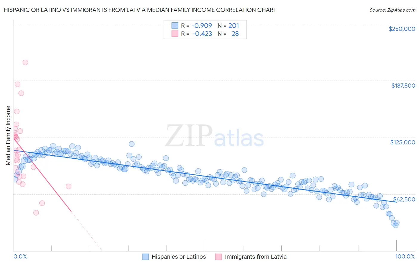 Hispanic or Latino vs Immigrants from Latvia Median Family Income