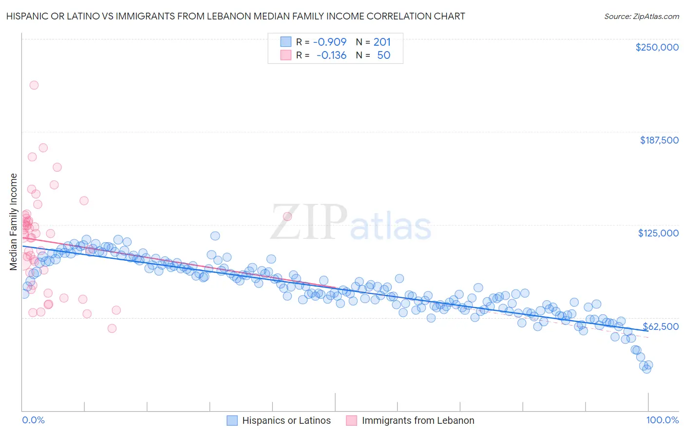 Hispanic or Latino vs Immigrants from Lebanon Median Family Income