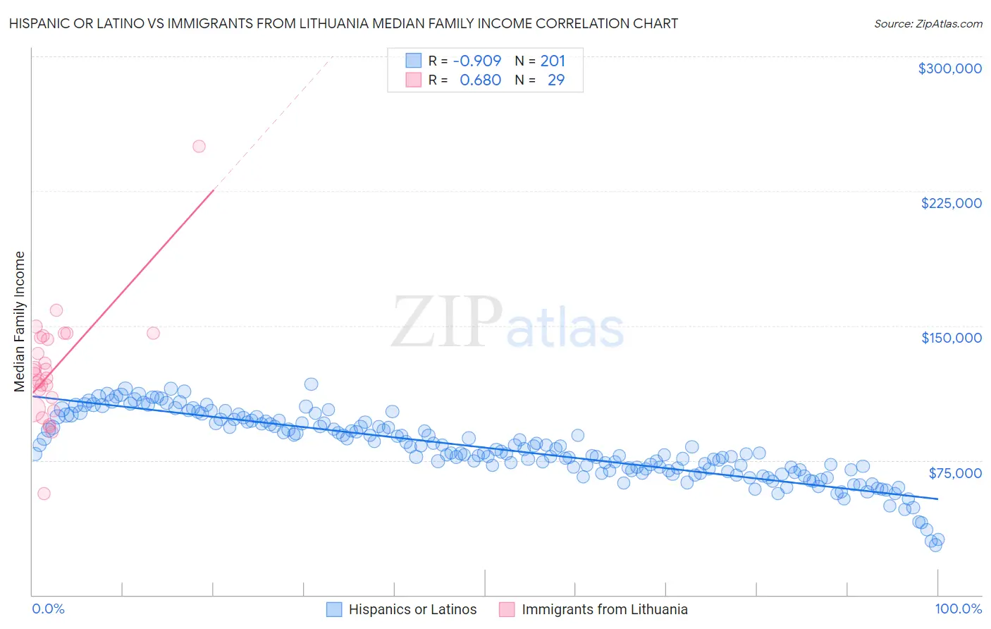 Hispanic or Latino vs Immigrants from Lithuania Median Family Income