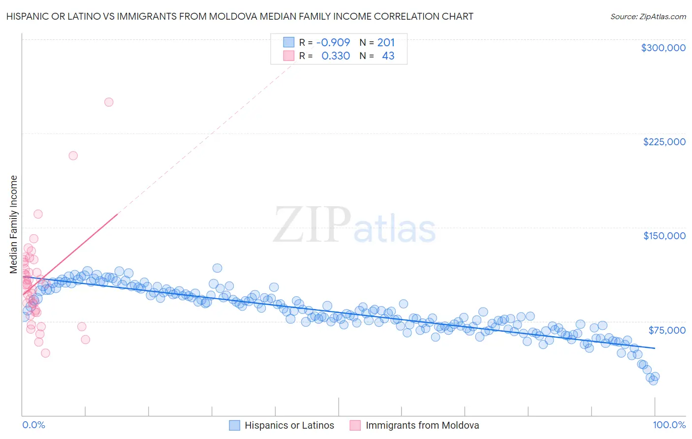 Hispanic or Latino vs Immigrants from Moldova Median Family Income