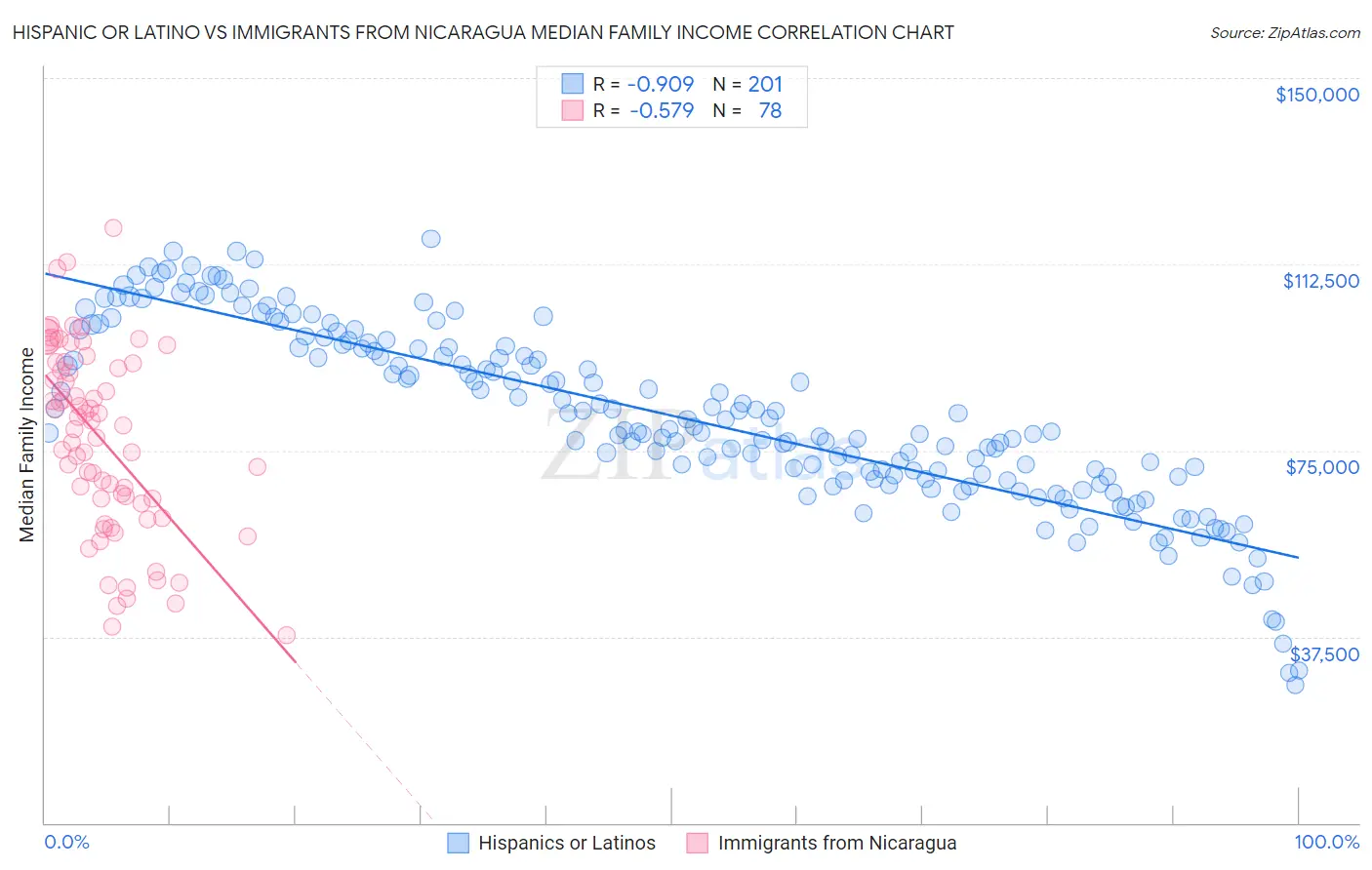 Hispanic or Latino vs Immigrants from Nicaragua Median Family Income