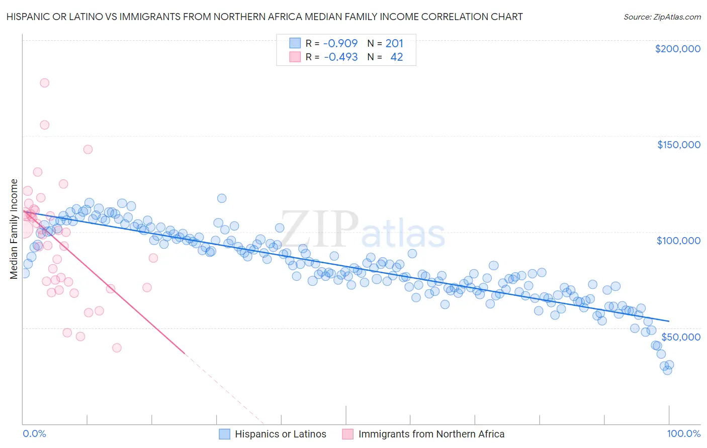 Hispanic or Latino vs Immigrants from Northern Africa Median Family Income