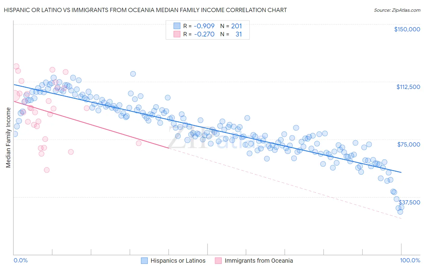 Hispanic or Latino vs Immigrants from Oceania Median Family Income