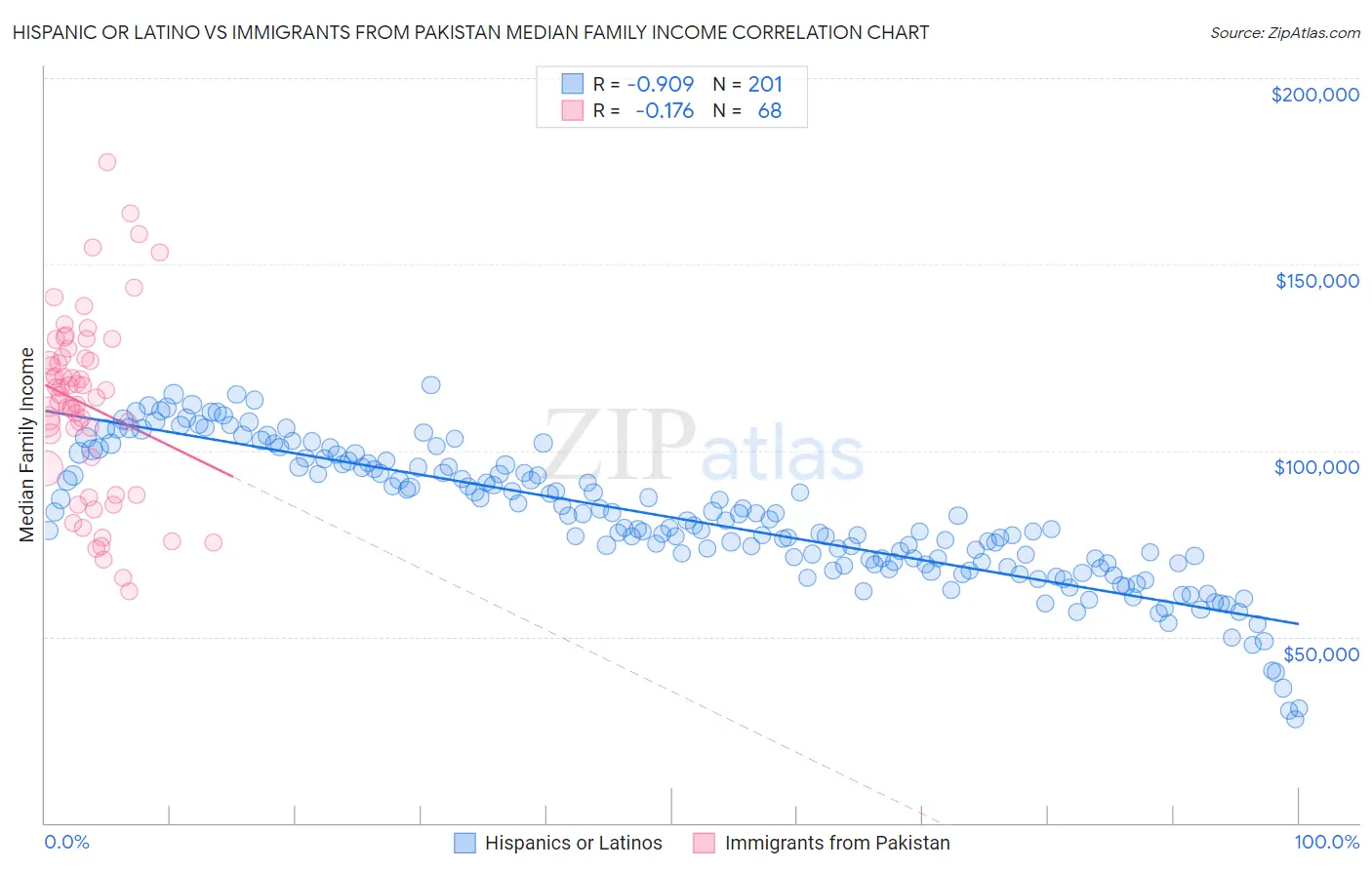 Hispanic or Latino vs Immigrants from Pakistan Median Family Income