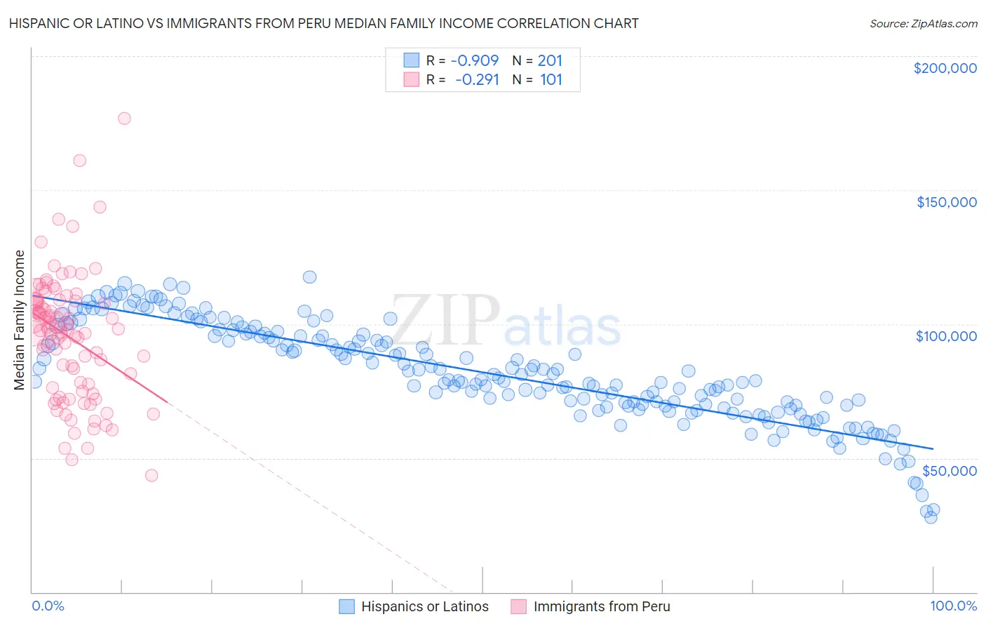 Hispanic or Latino vs Immigrants from Peru Median Family Income