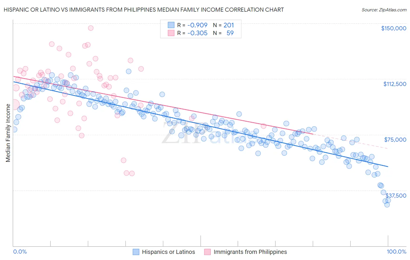 Hispanic or Latino vs Immigrants from Philippines Median Family Income