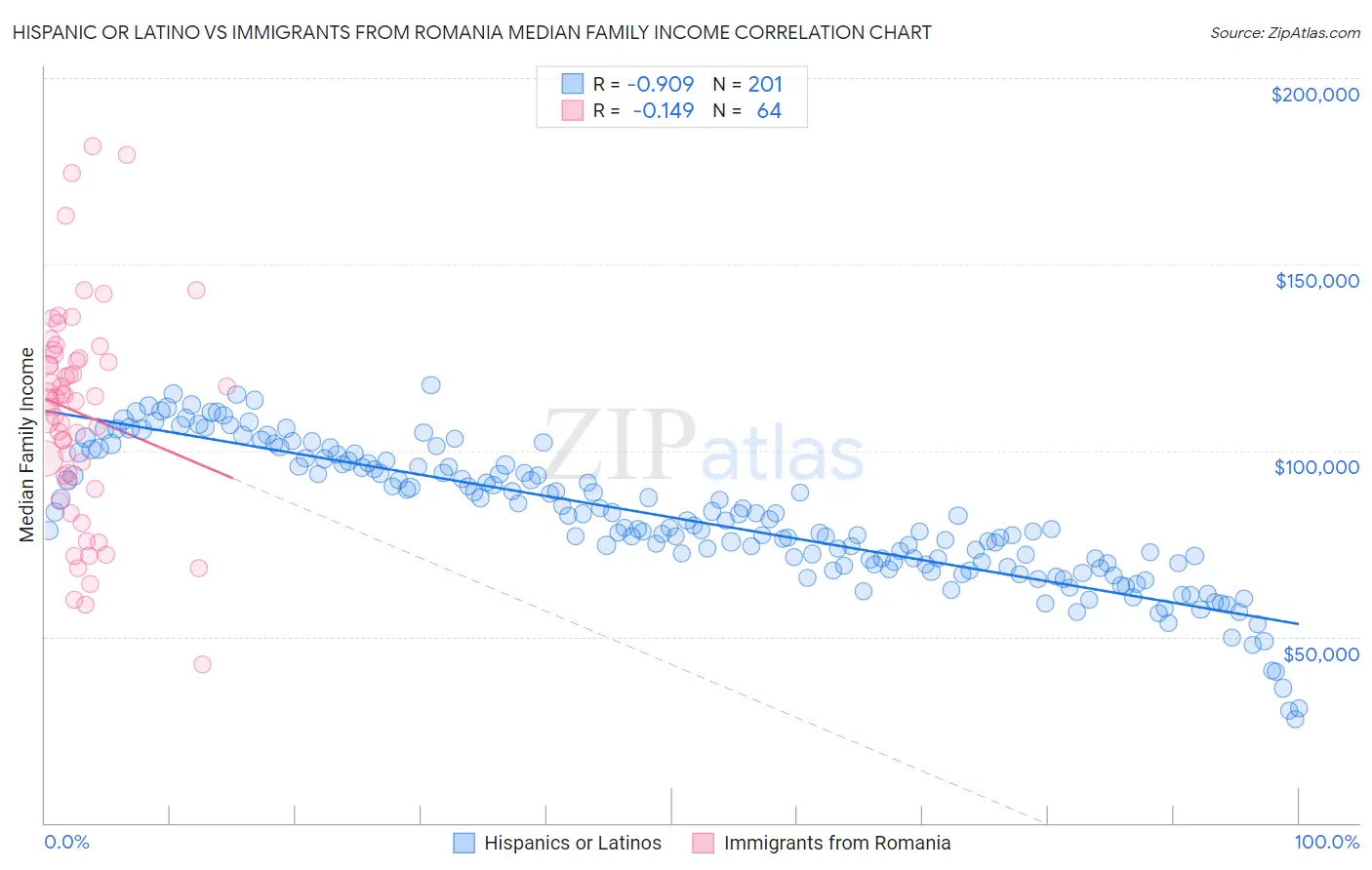 Hispanic or Latino vs Immigrants from Romania Median Family Income