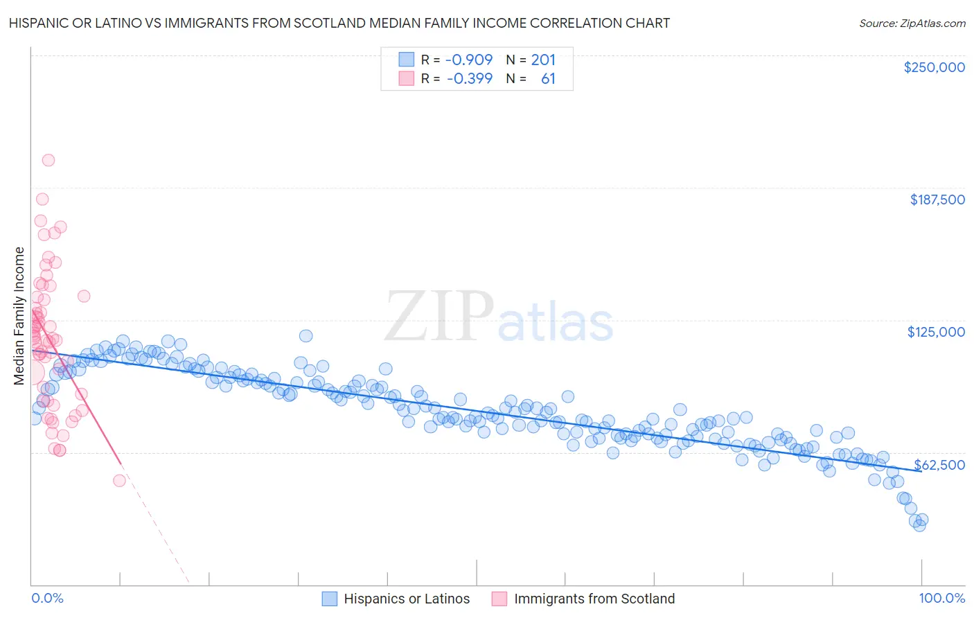 Hispanic or Latino vs Immigrants from Scotland Median Family Income