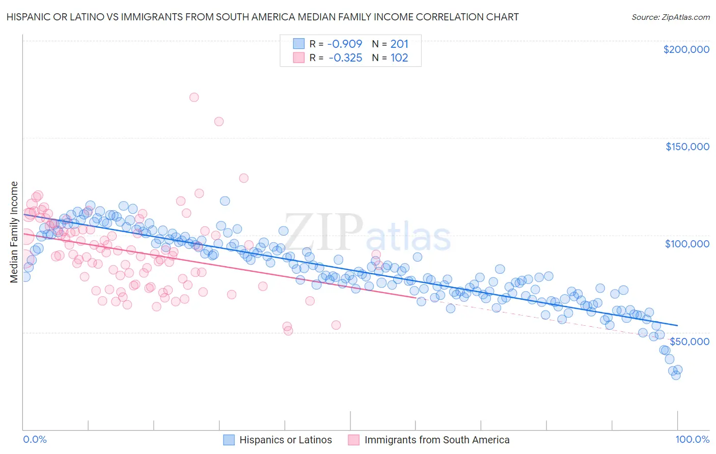 Hispanic or Latino vs Immigrants from South America Median Family Income