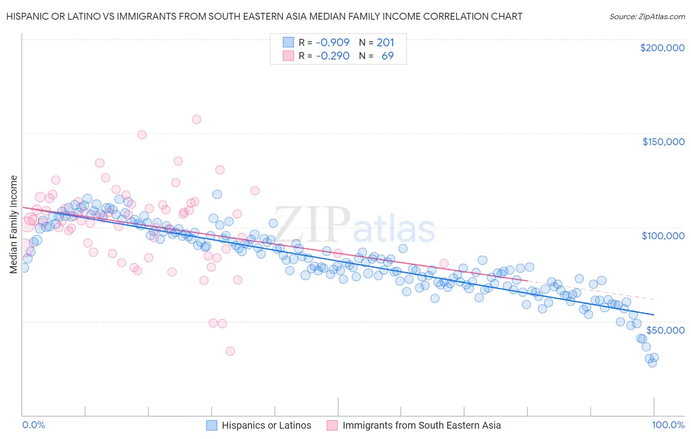 Hispanic or Latino vs Immigrants from South Eastern Asia Median Family Income