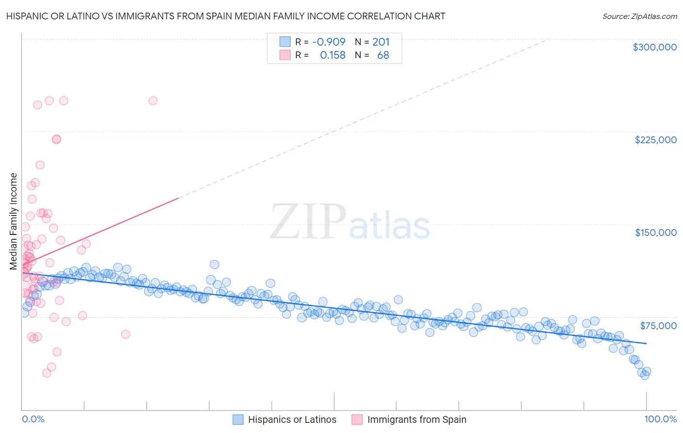 Hispanic or Latino vs Immigrants from Spain Median Family Income