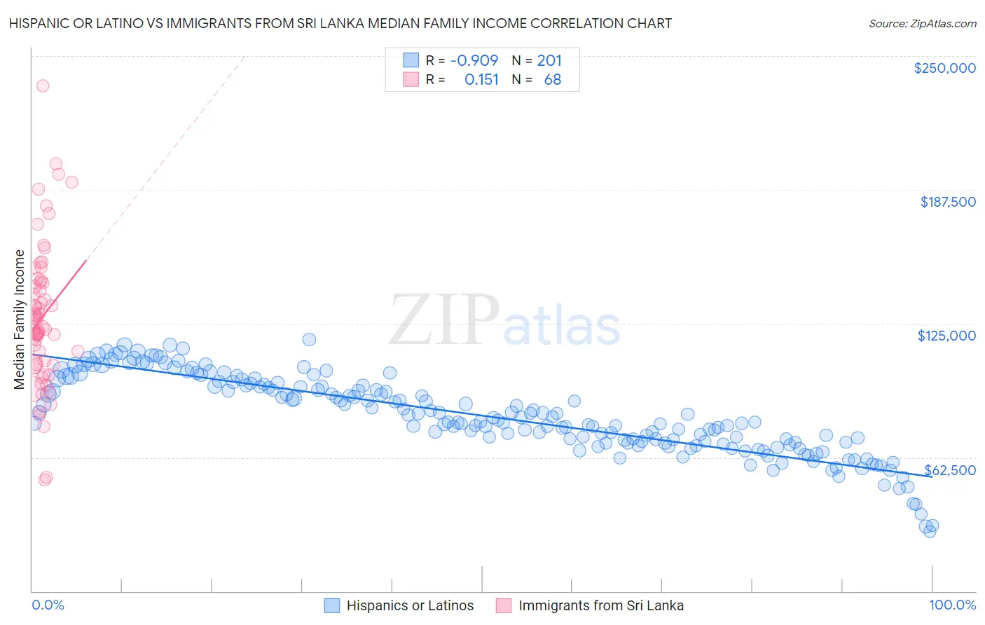 Hispanic or Latino vs Immigrants from Sri Lanka Median Family Income