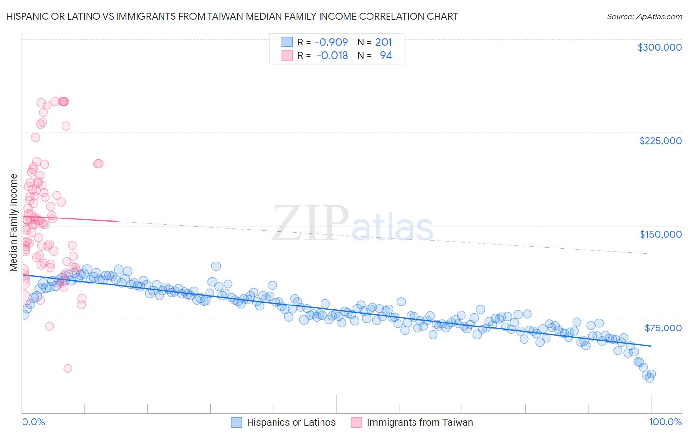 Hispanic or Latino vs Immigrants from Taiwan Median Family Income