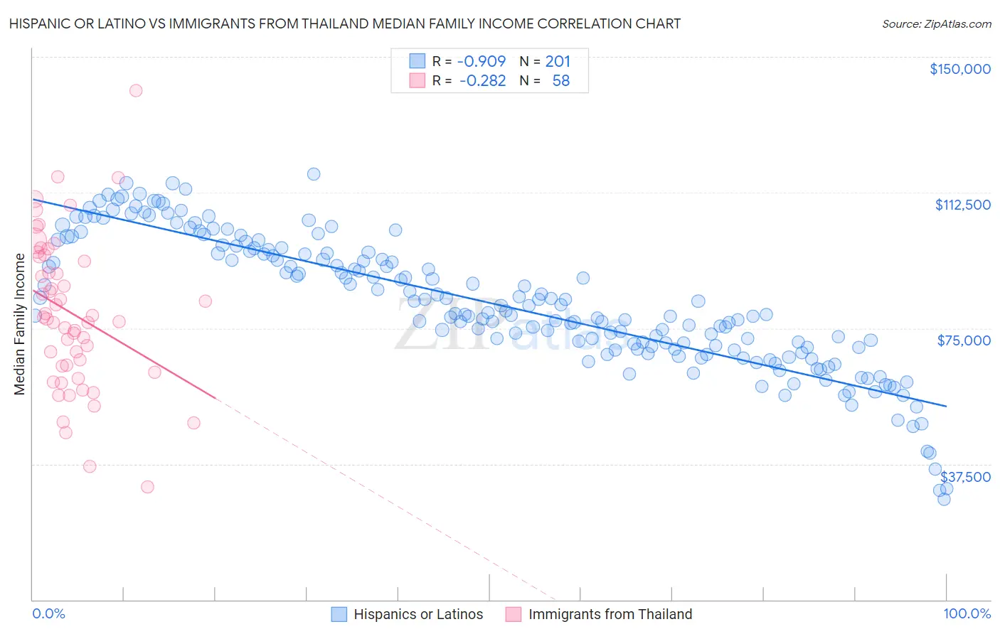 Hispanic or Latino vs Immigrants from Thailand Median Family Income