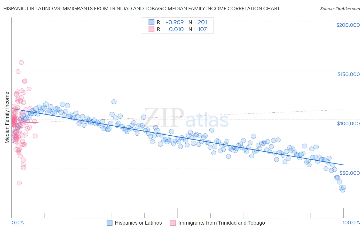 Hispanic or Latino vs Immigrants from Trinidad and Tobago Median Family Income