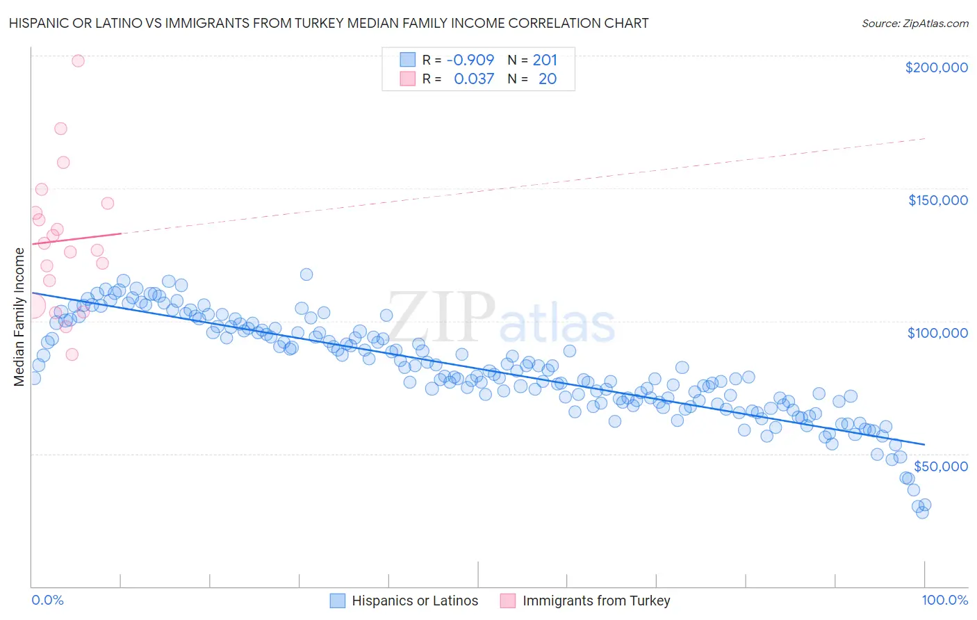Hispanic or Latino vs Immigrants from Turkey Median Family Income