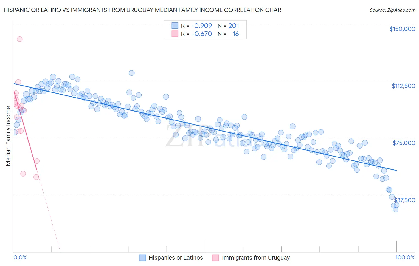 Hispanic or Latino vs Immigrants from Uruguay Median Family Income