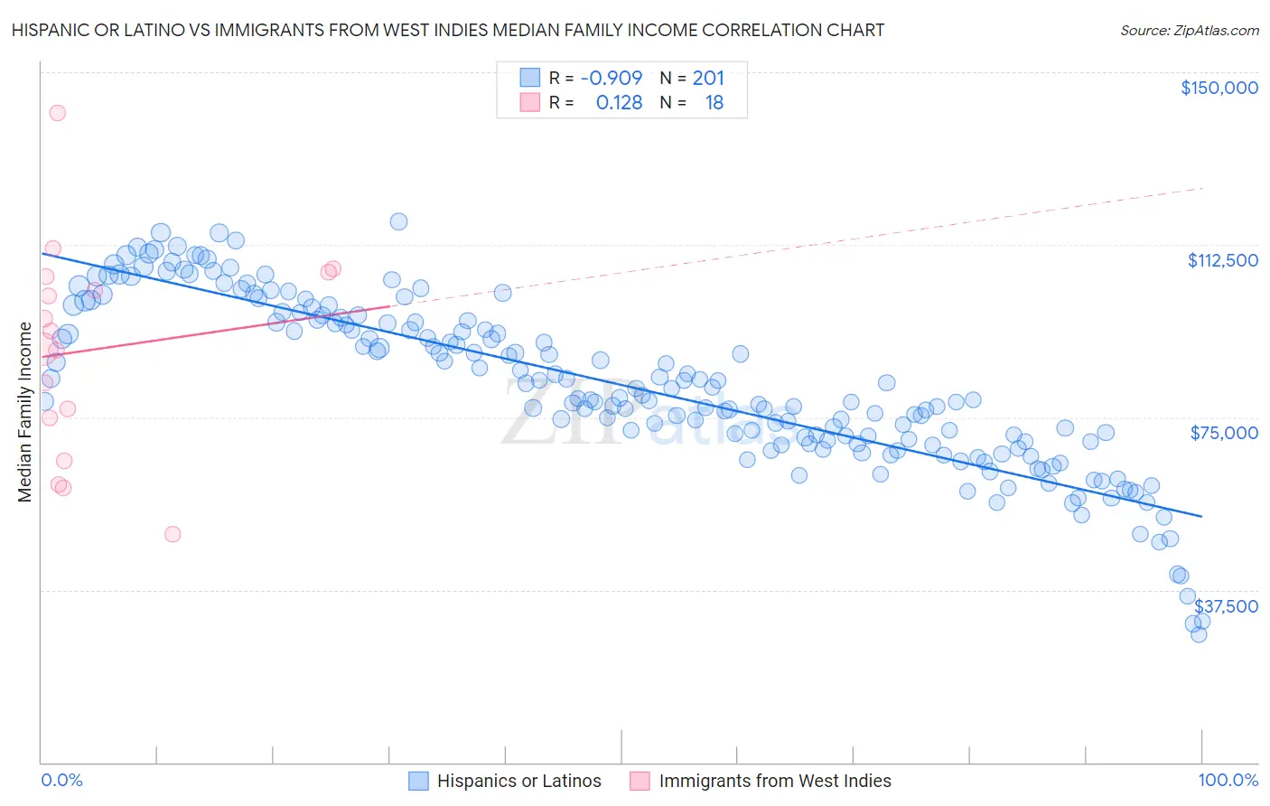 Hispanic or Latino vs Immigrants from West Indies Median Family Income