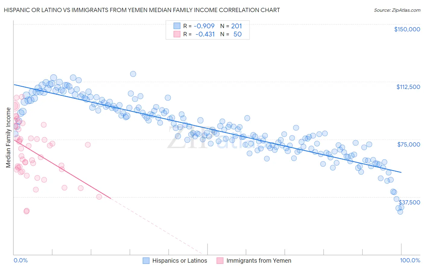 Hispanic or Latino vs Immigrants from Yemen Median Family Income