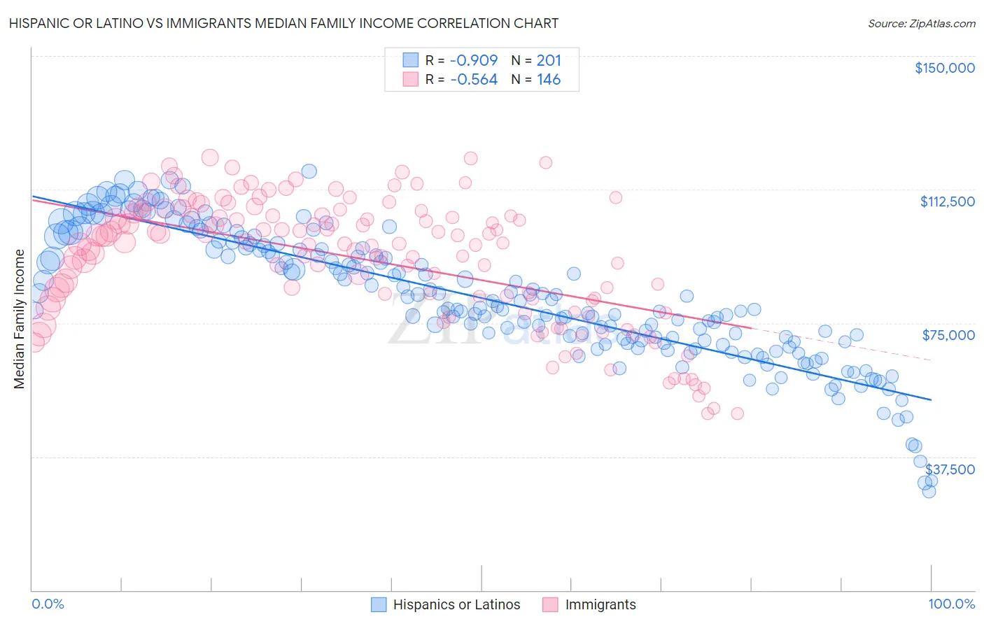 Hispanic or Latino vs Immigrants Median Family Income