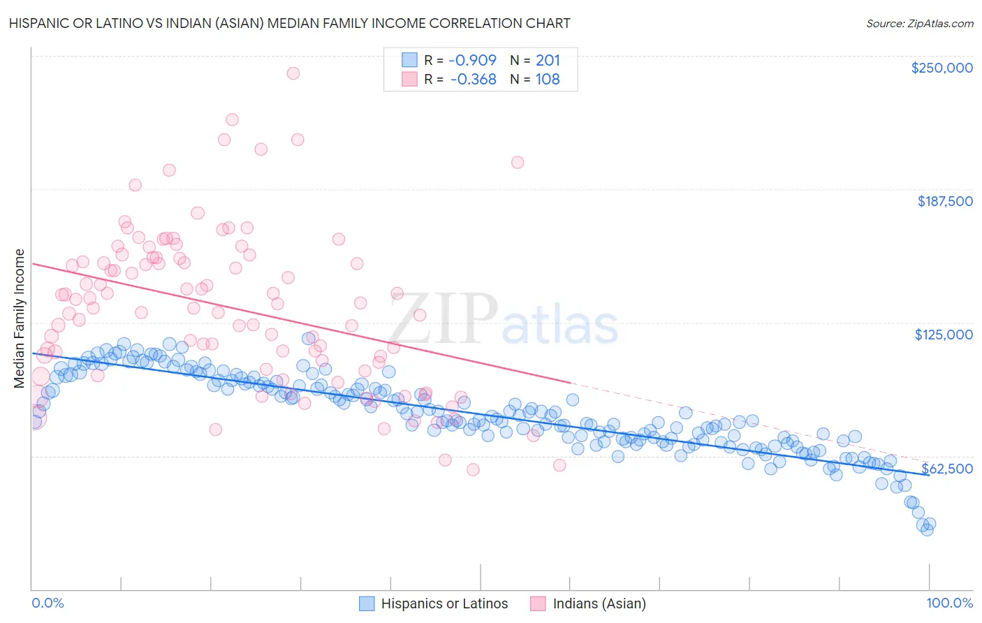 Hispanic or Latino vs Indian (Asian) Median Family Income