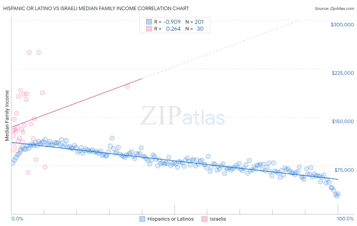 Hispanic or Latino vs Israeli Median Family Income
