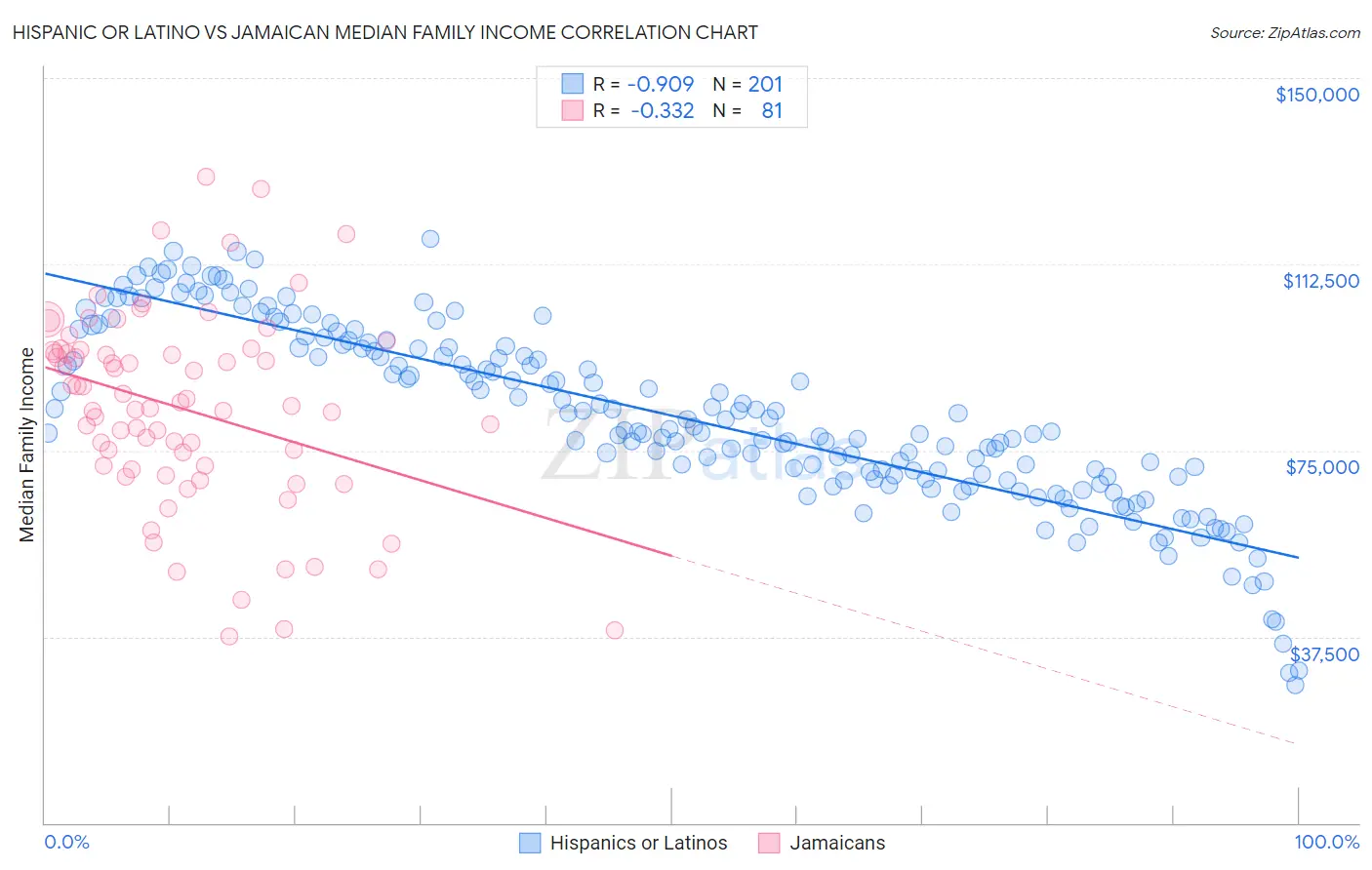 Hispanic or Latino vs Jamaican Median Family Income