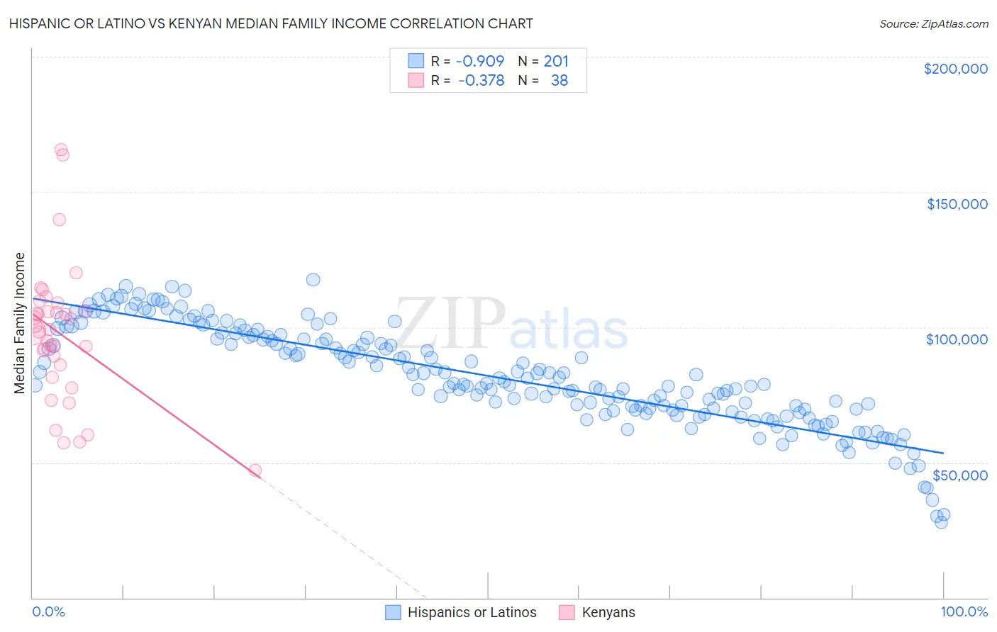 Hispanic or Latino vs Kenyan Median Family Income