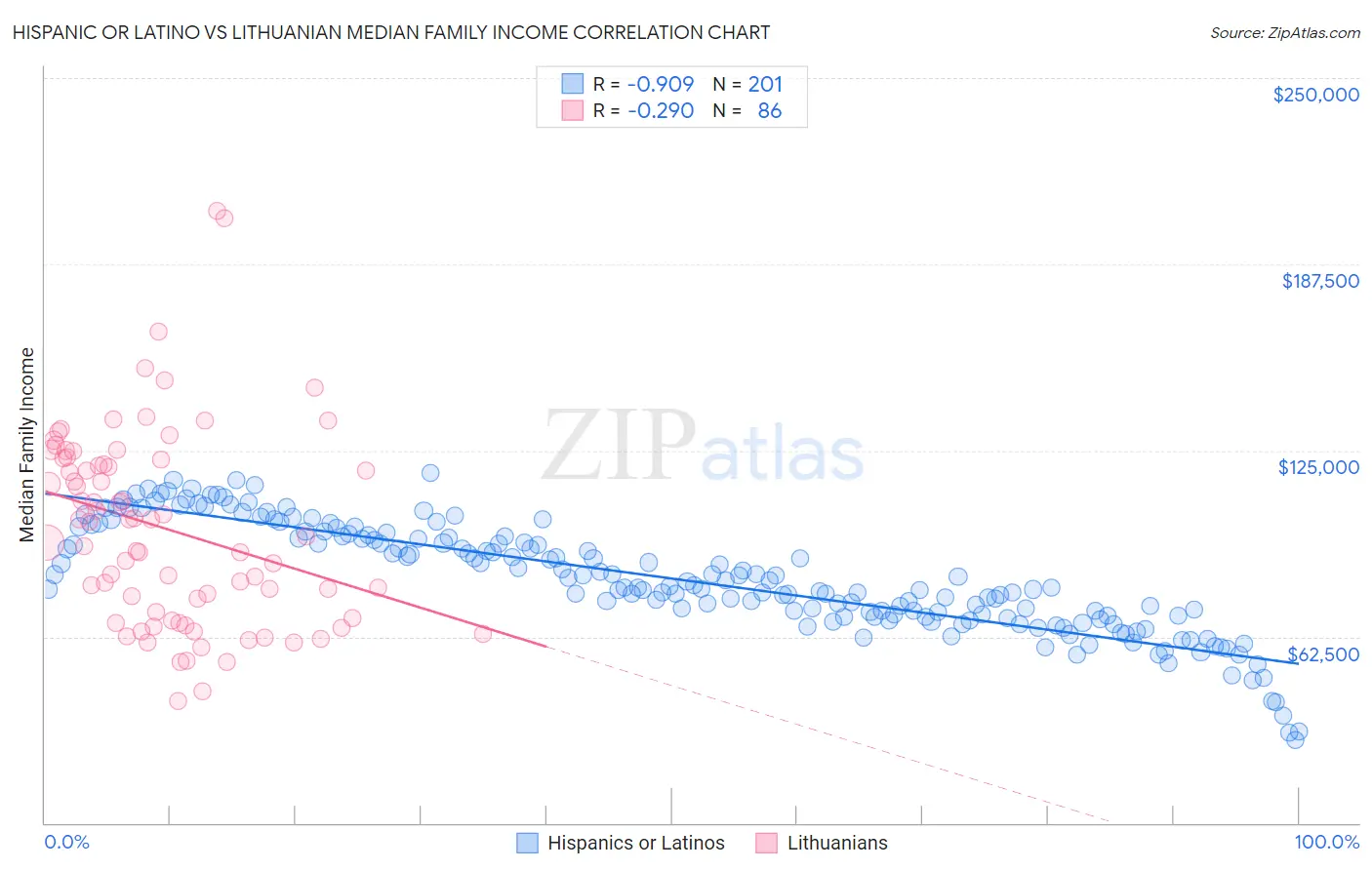 Hispanic or Latino vs Lithuanian Median Family Income
