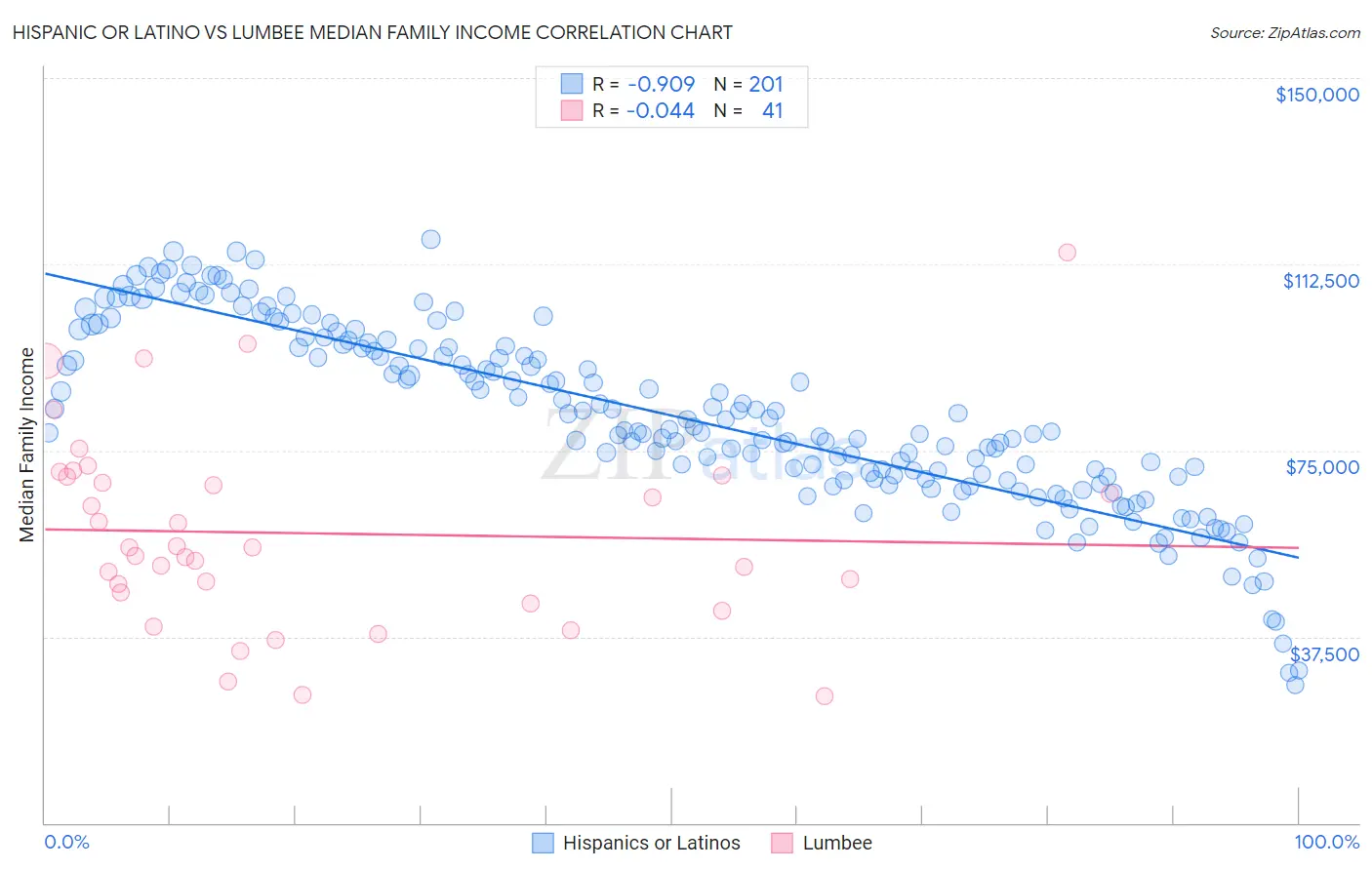 Hispanic or Latino vs Lumbee Median Family Income