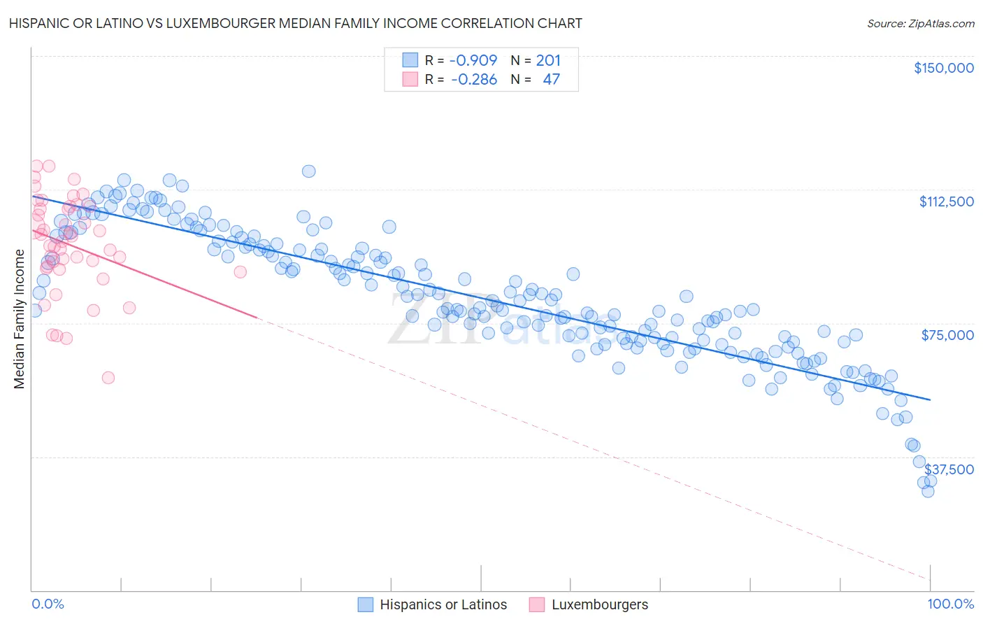 Hispanic or Latino vs Luxembourger Median Family Income