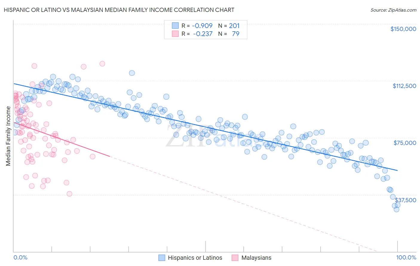 Hispanic or Latino vs Malaysian Median Family Income