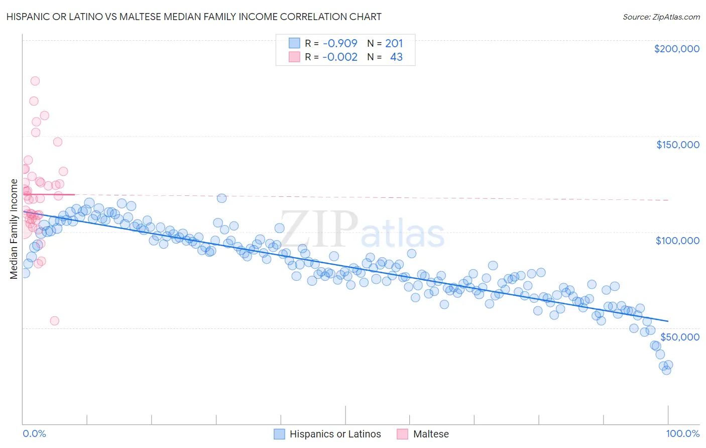 Hispanic or Latino vs Maltese Median Family Income