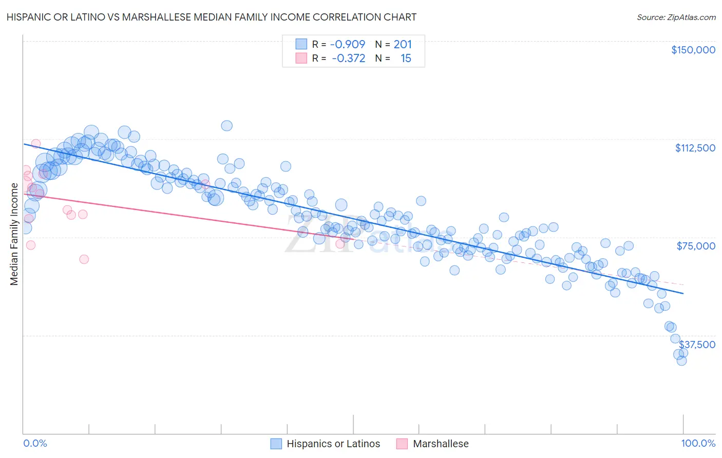 Hispanic or Latino vs Marshallese Median Family Income