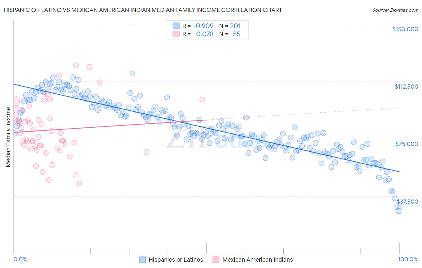 Hispanic or Latino vs Mexican American Indian Median Family Income
