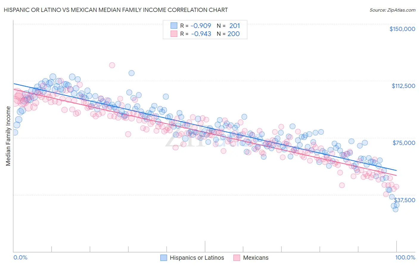 Hispanic or Latino vs Mexican Median Family Income