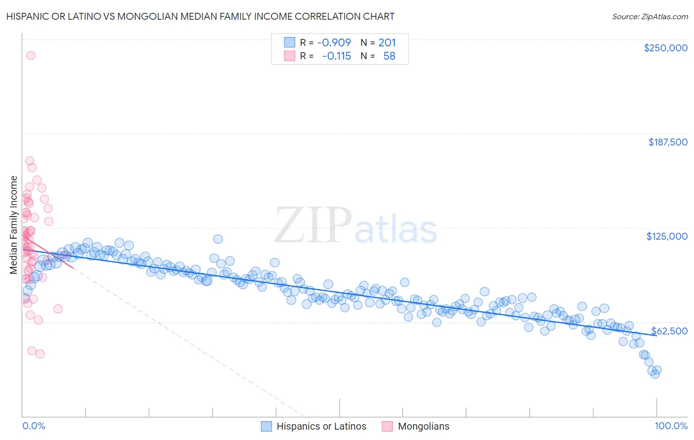 Hispanic or Latino vs Mongolian Median Family Income