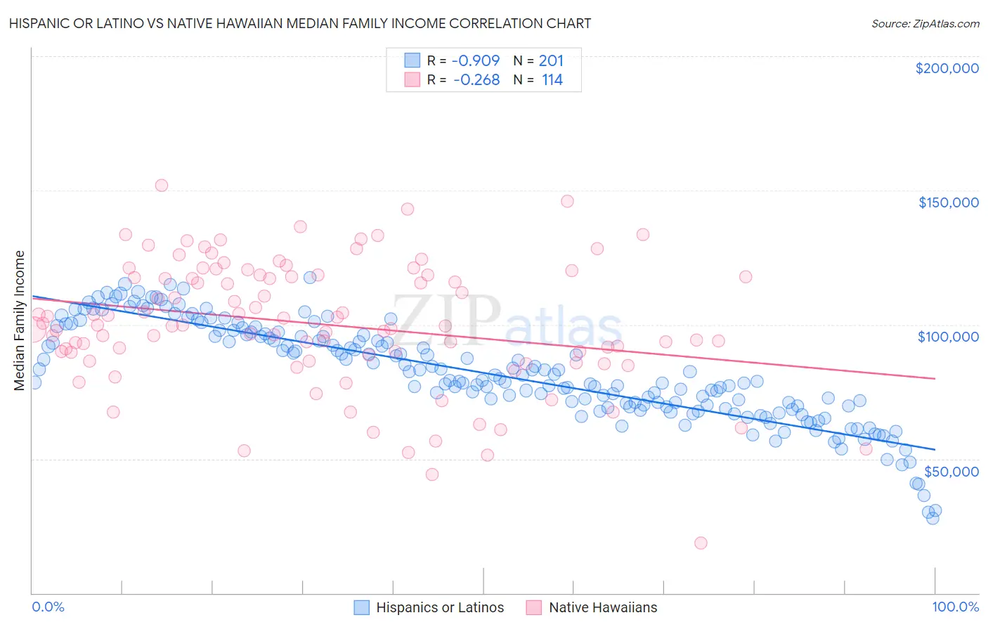 Hispanic or Latino vs Native Hawaiian Median Family Income