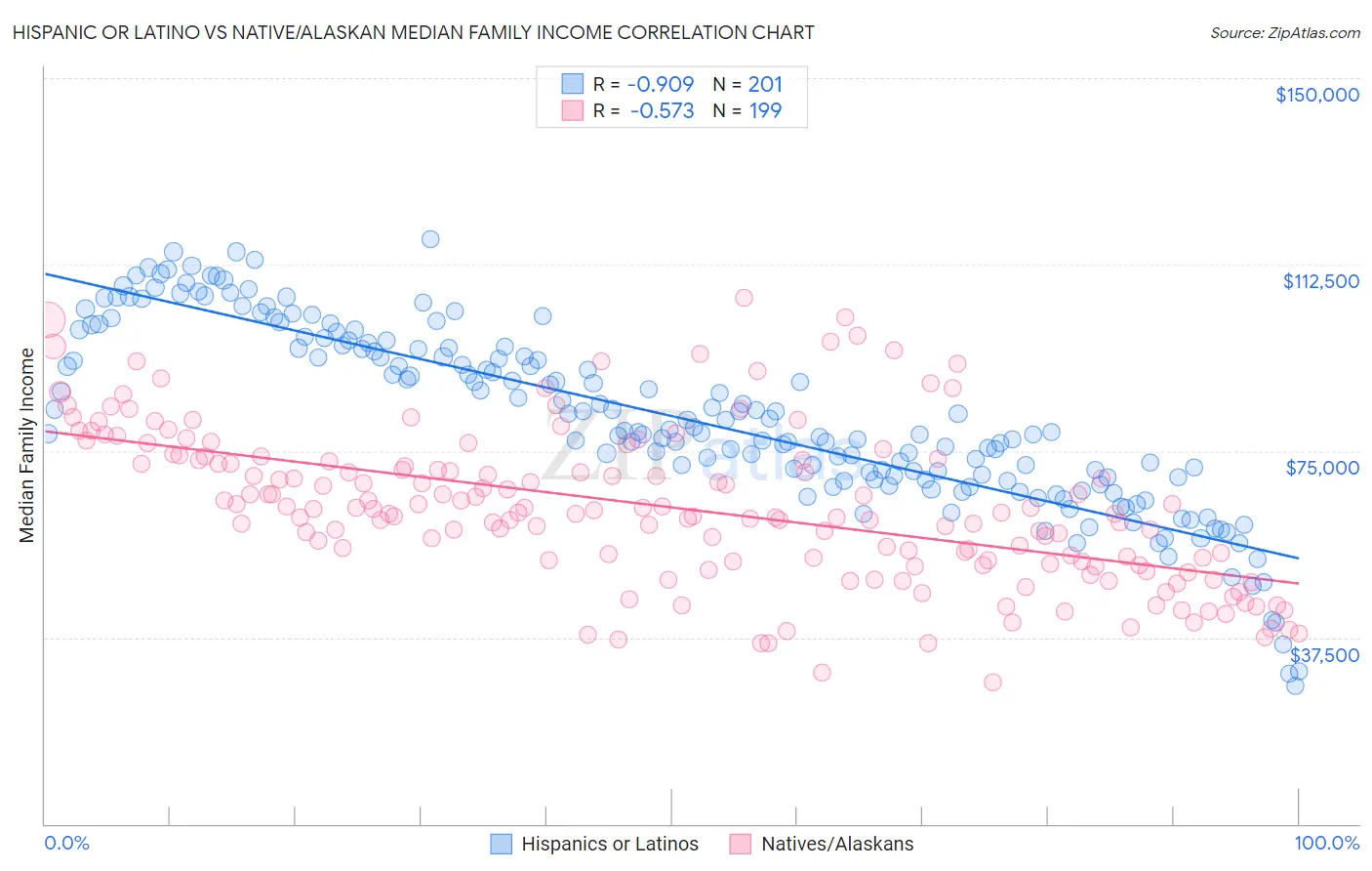 Hispanic or Latino vs Native/Alaskan Median Family Income