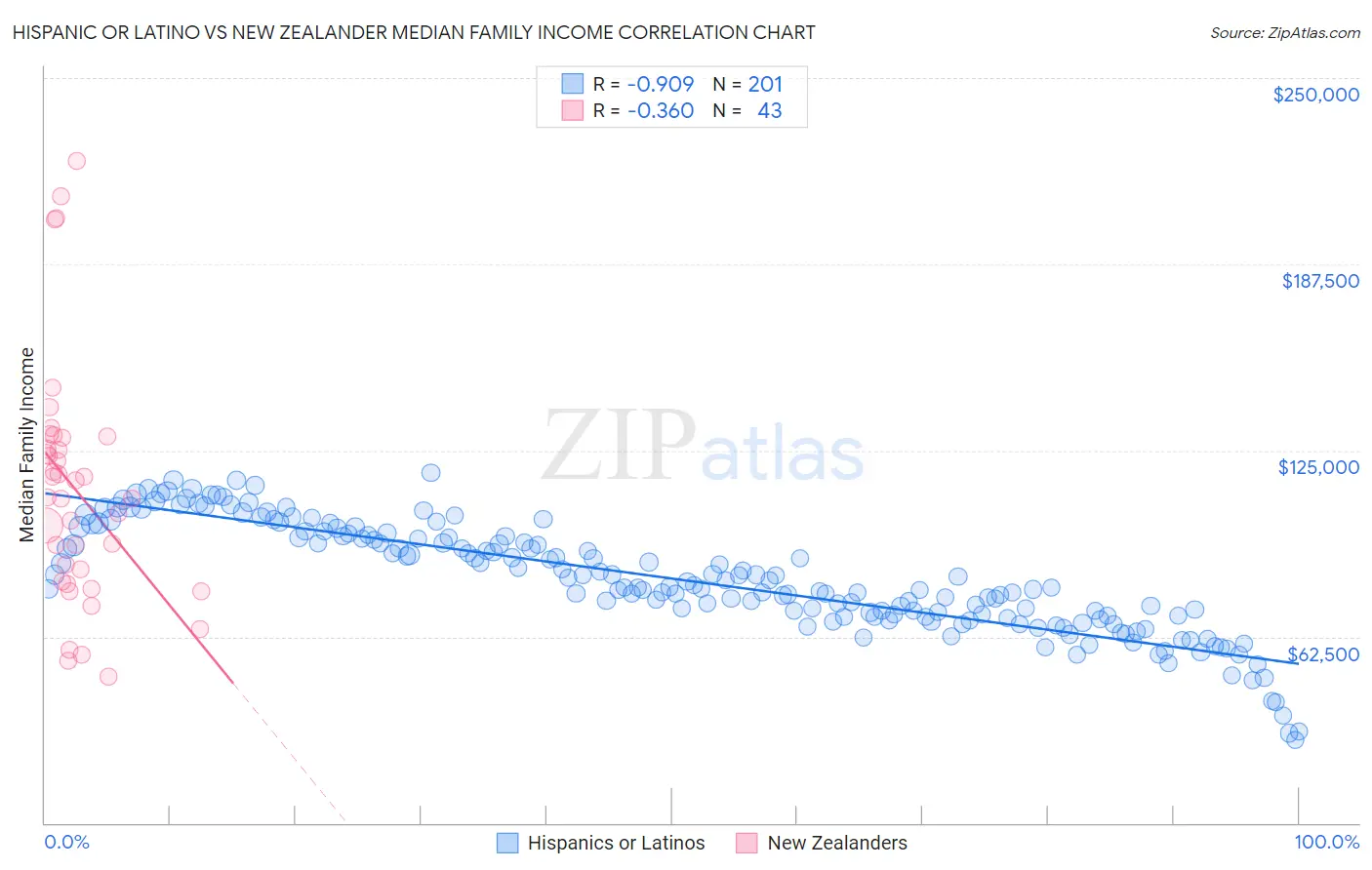 Hispanic or Latino vs New Zealander Median Family Income
