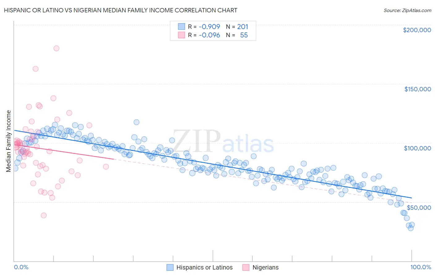 Hispanic or Latino vs Nigerian Median Family Income