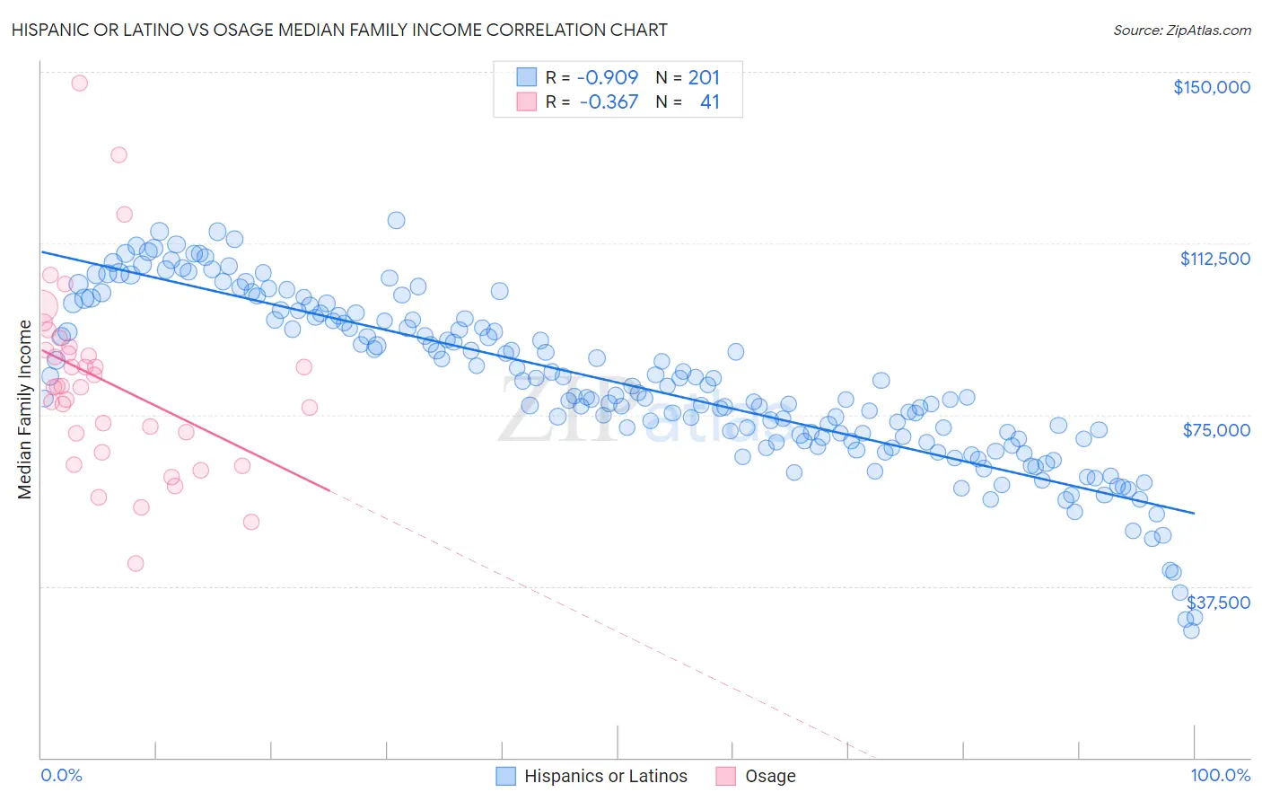 Hispanic or Latino vs Osage Median Family Income