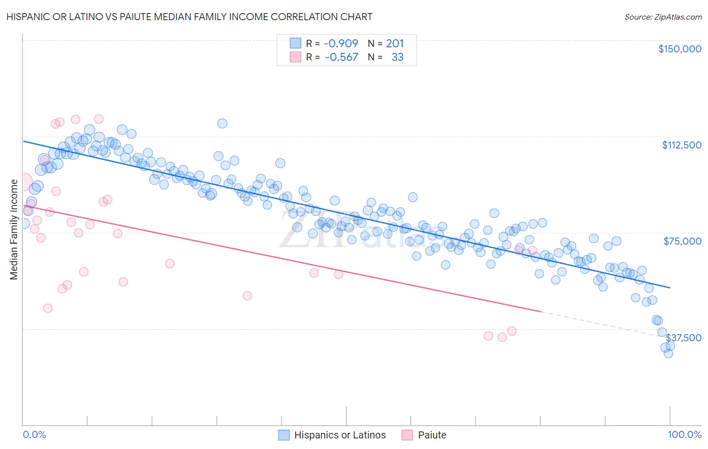 Hispanic or Latino vs Paiute Median Family Income