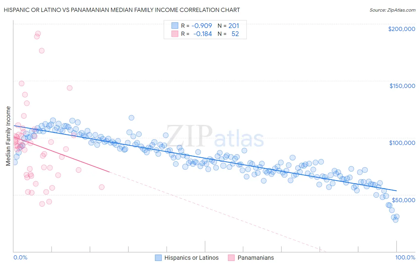 Hispanic or Latino vs Panamanian Median Family Income