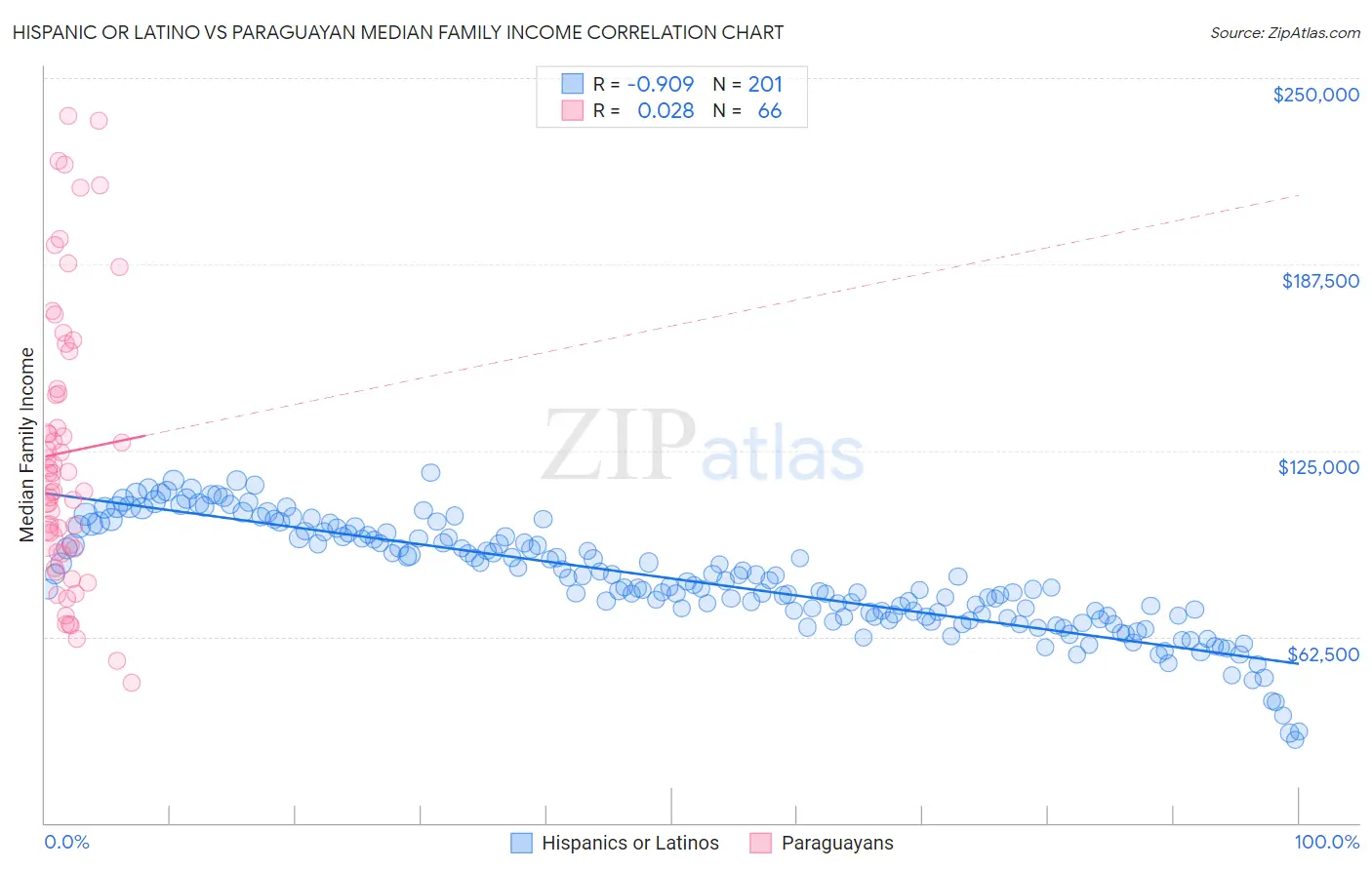 Hispanic or Latino vs Paraguayan Median Family Income